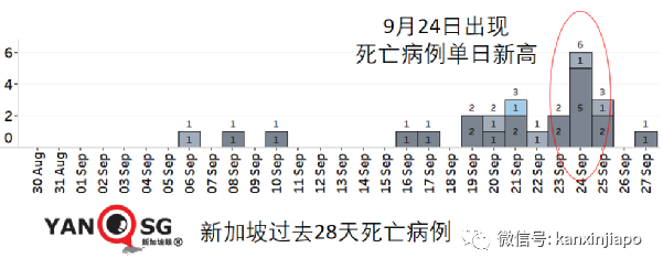 大增2246，七天內五新高 | 要清零還是要共存，新加坡43%受訪民衆這麽說......