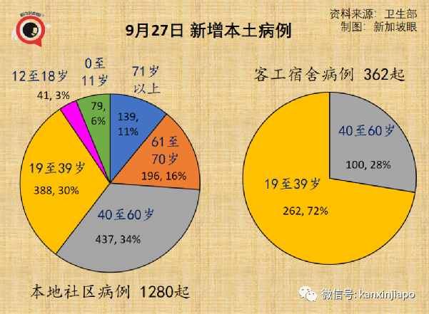 大增2246，七天內五新高 | 要清零還是要共存，新加坡43%受訪民衆這麽說......