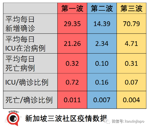 今增180 | 新加坡第三波社區疫情峰值未到，無關聯病例日增500不意外