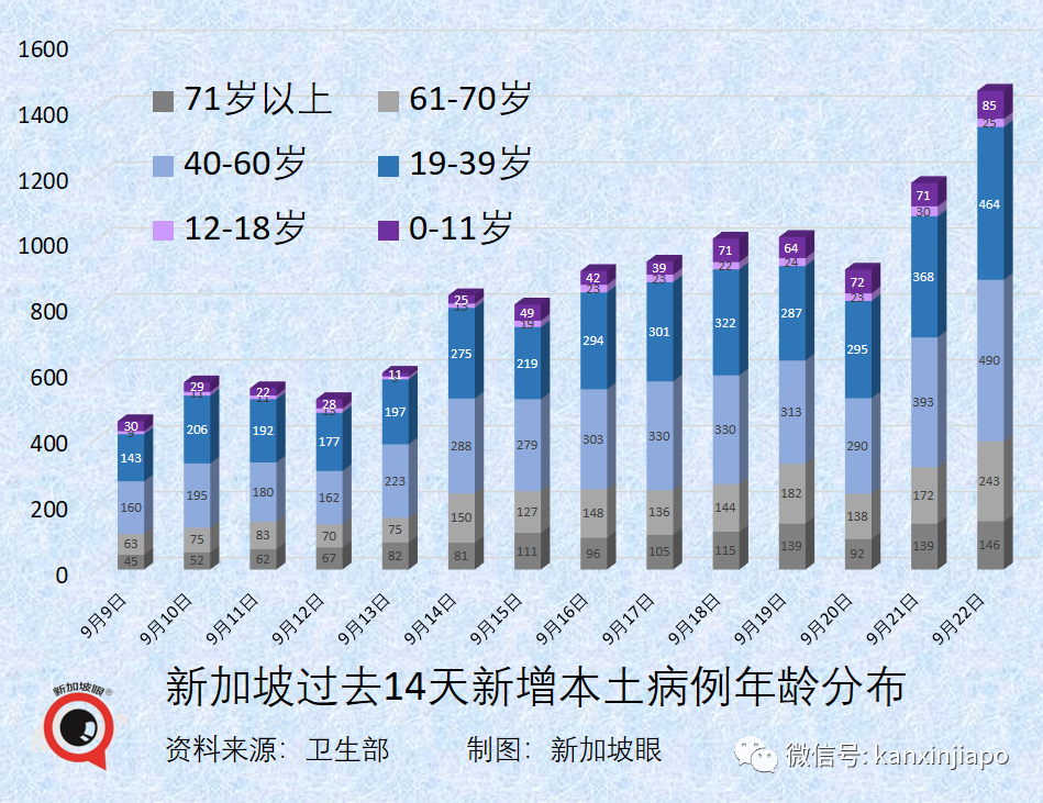 大增1504 | 新加坡病例連續兩天創新高，重症和死亡還能維持低位嗎