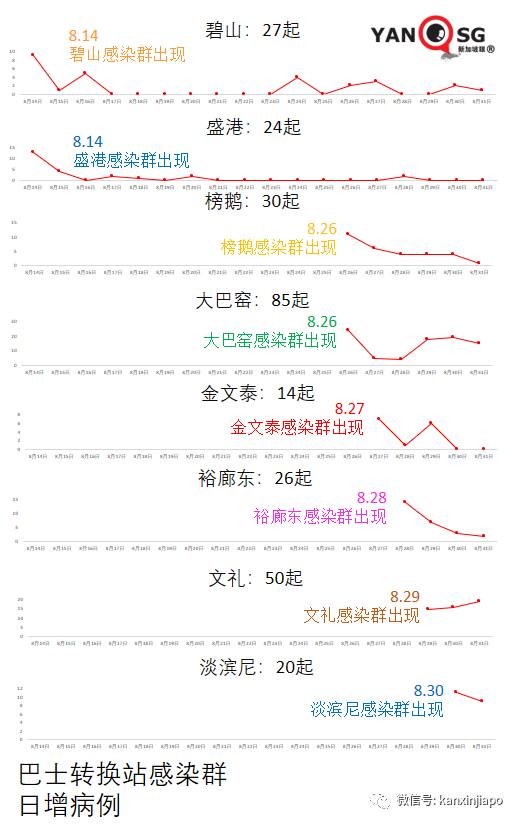 今增180 | 新加坡第三波社區疫情峰值未到，無關聯病例日增500不意外