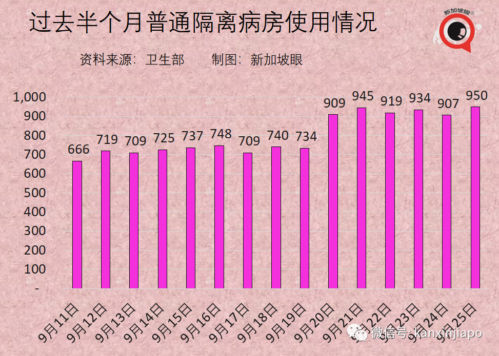 大增1939起，新加坡三天內兩次創新高，本月底會破10萬起嗎？