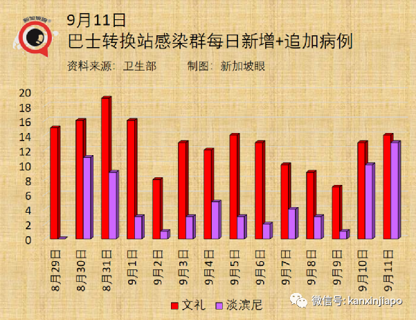 大增520 | 牛車水和幼兒園爆疫共88人確診；總理夫人說大家早晚都會接觸到德爾塔