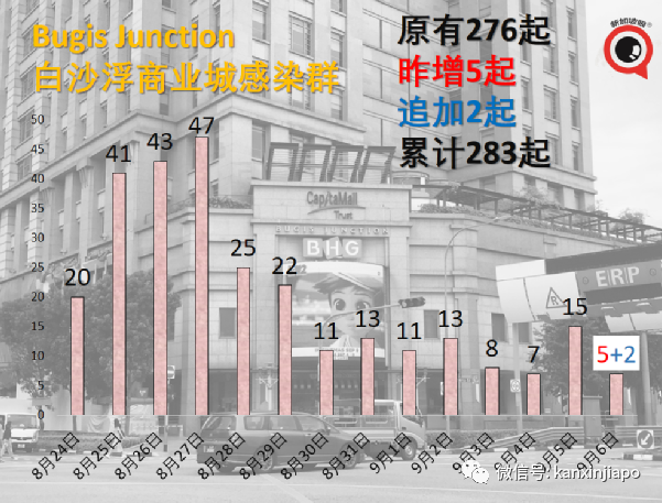 激增332，確診和無關聯病例雙新高 | 新加坡四周後或日增2000！政府不到萬不得已不封城