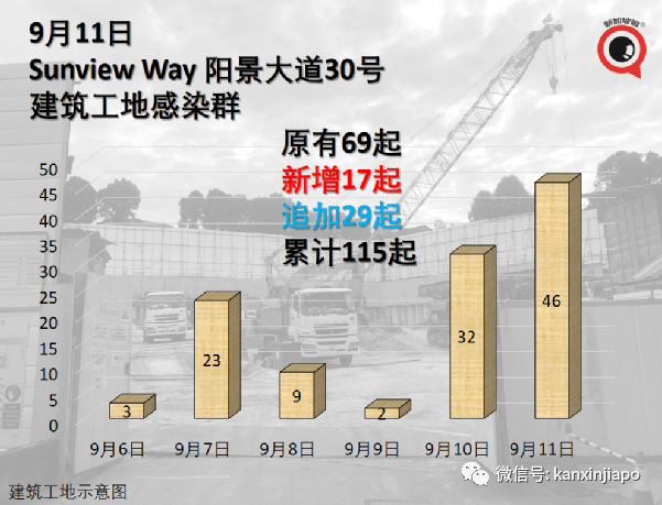 大增520 | 牛車水和幼兒園爆疫共88人確診；總理夫人說大家早晚都會接觸到德爾塔