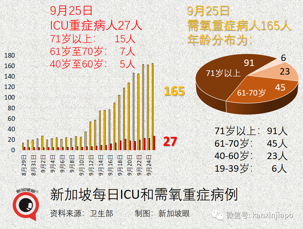 大增1939起，新加坡三天內兩次創新高，本月底會破10萬起嗎？