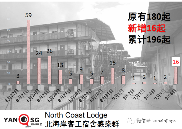 激增332，確診和無關聯病例雙新高 | 新加坡四周後或日增2000！政府不到萬不得已不封城