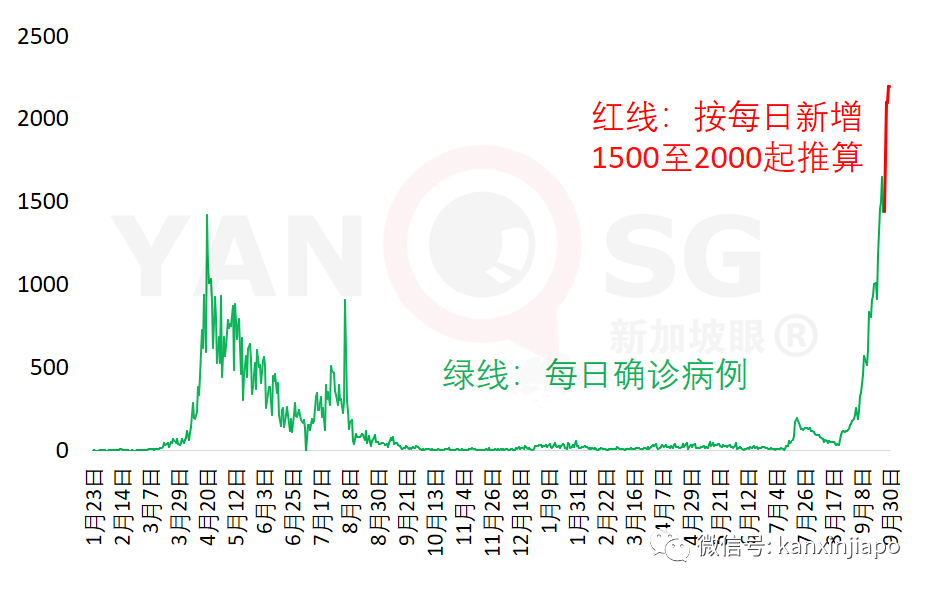 大增1939起，新加坡三天內兩次創新高，本月底會破10萬起嗎？