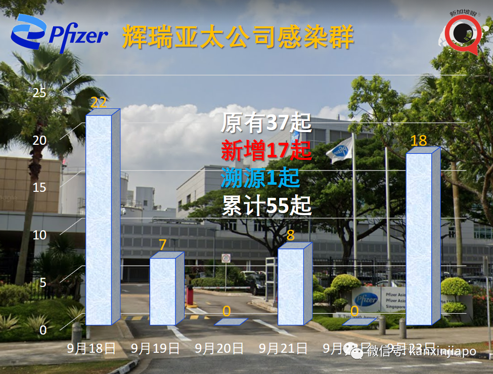 新加坡輝瑞公司感染群大增17起；兩客工宿舍一幼兒園出現感染群