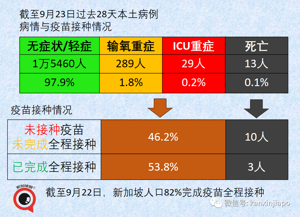 全球疫情可能在明秋結束；新加坡出現10起接種後腦血栓疑似病例