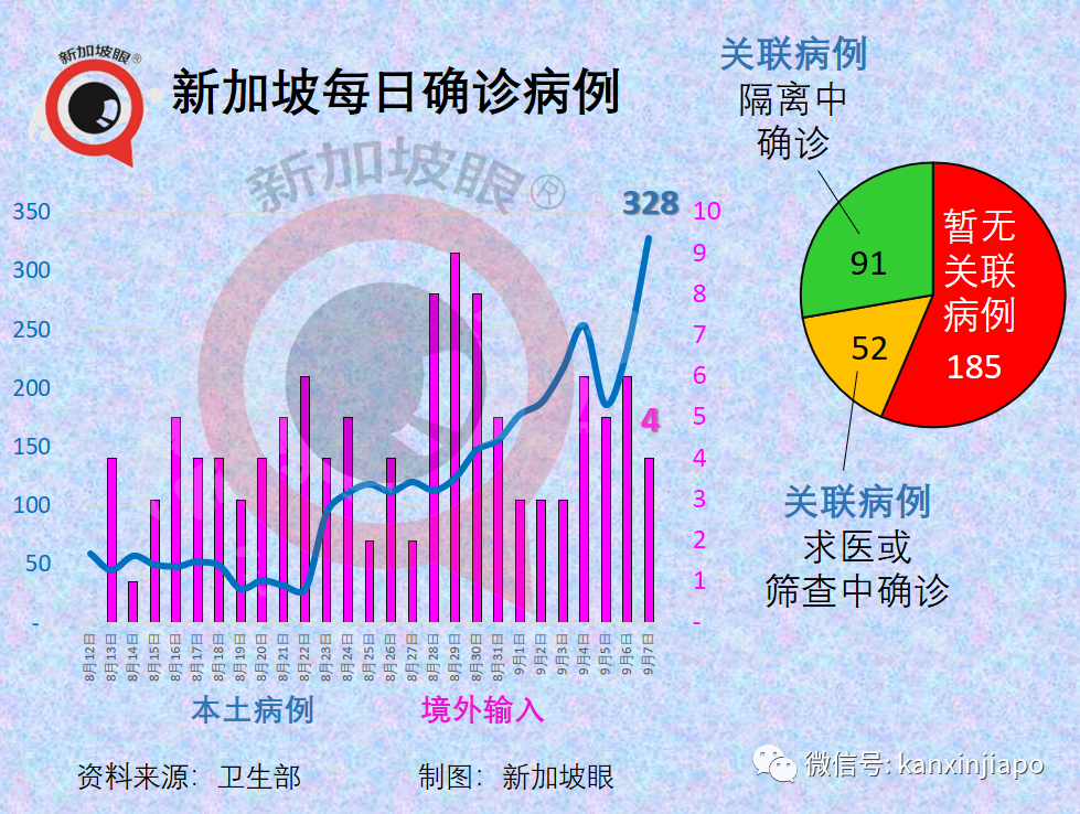 大增349 | 新加坡再現學校感染群；德國旅行走廊計劃今起實施，首批旅客已入境