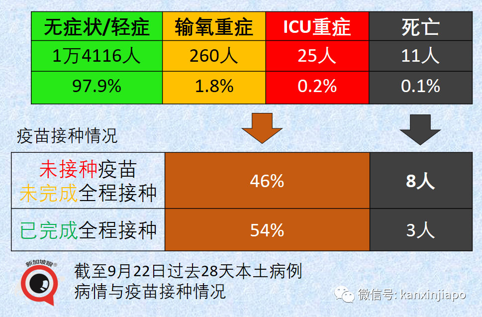 大增1504 | 新加坡病例連續兩天創新高，重症和死亡還能維持低位嗎