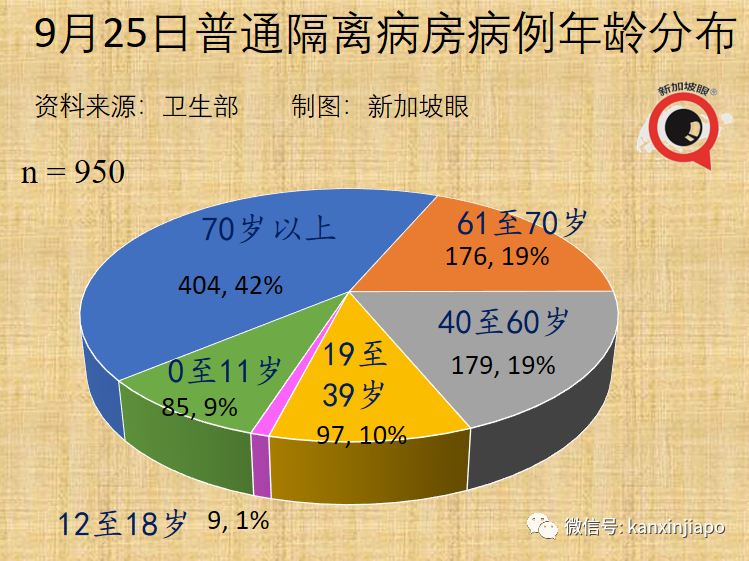 大增1939起，新加坡三天內兩次創新高，本月底會破10萬起嗎？