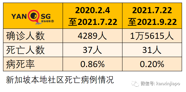 大增1504 | 新加坡病例連續兩天創新高，重症和死亡還能維持低位嗎