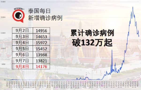 泰國開放旅遊計劃後累計2.8萬旅客入境，但半數酒店業主仍計劃關閉