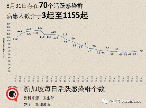 今增180 | 新加坡第三波社區疫情峰值未到，無關聯病例日增500不意外