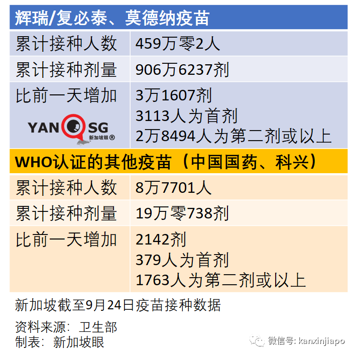 大增1939起，新加坡三天內兩次創新高，本月底會破10萬起嗎？