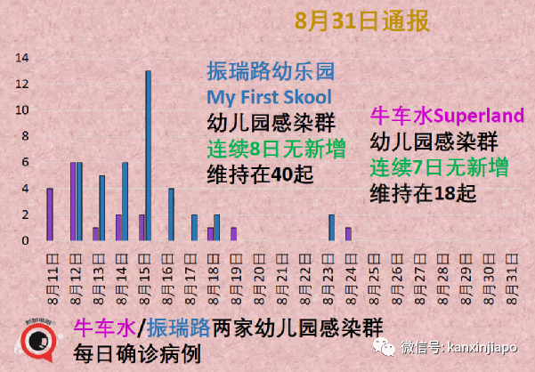 今增180 | 新加坡第三波社區疫情峰值未到，無關聯病例日增500不意外