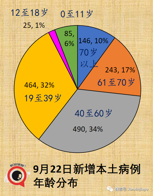 大增1504 | 新加坡病例連續兩天創新高，重症和死亡還能維持低位嗎