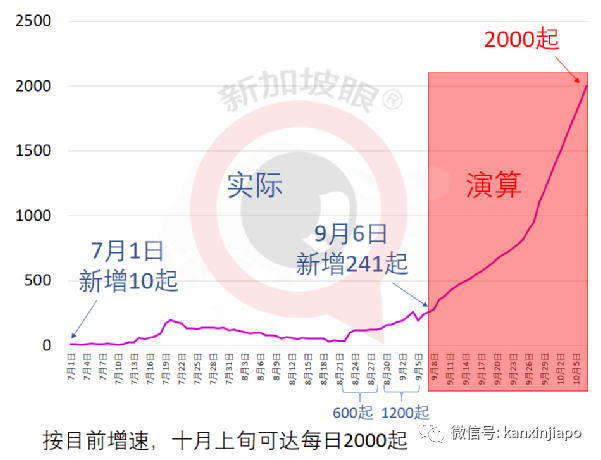 激增332，確診和無關聯病例雙新高 | 新加坡四周後或日增2000！政府不到萬不得已不封城