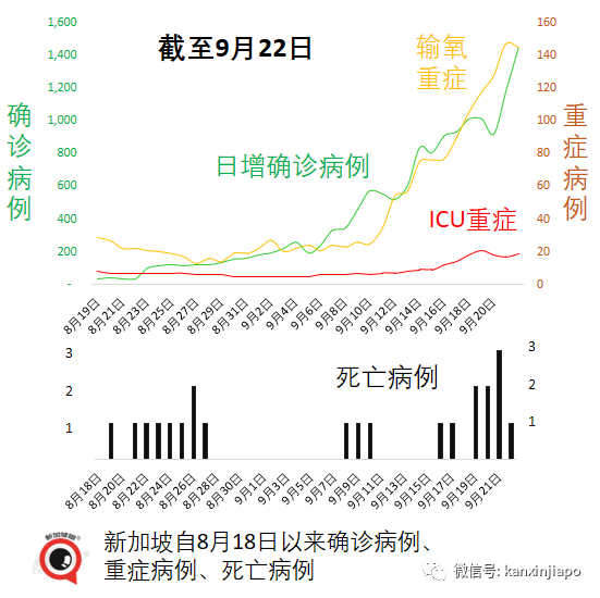 大增1504 | 新加坡病例連續兩天創新高，重症和死亡還能維持低位嗎