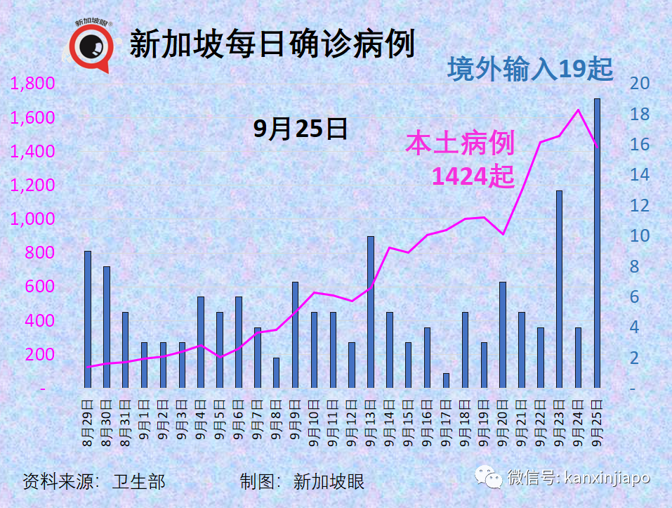 大增1939起，新加坡三天內兩次創新高，本月底會破10萬起嗎？