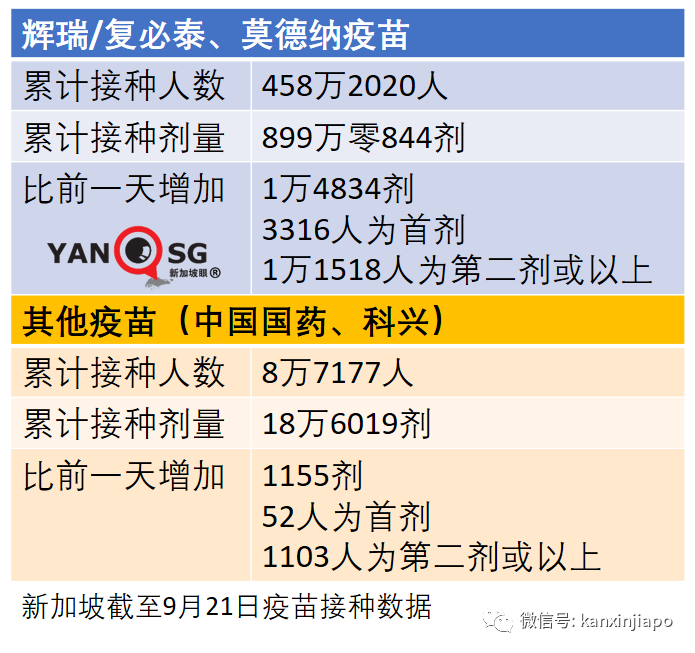 大增1504 | 新加坡病例連續兩天創新高，重症和死亡還能維持低位嗎