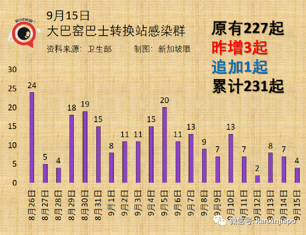 莆田疫情源頭或在隔離期內感染；新加坡3天爆4個療養院感染群