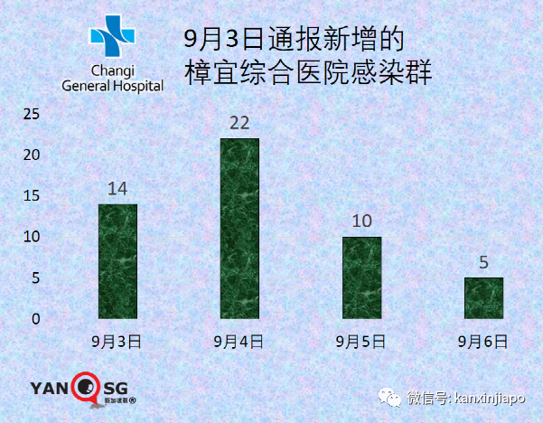 激增332，確診和無關聯病例雙新高 | 新加坡四周後或日增2000！政府不到萬不得已不封城