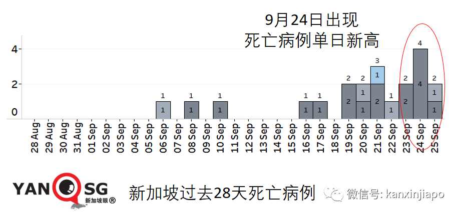 大增1939起，新加坡三天內兩次創新高，本月底會破10萬起嗎？