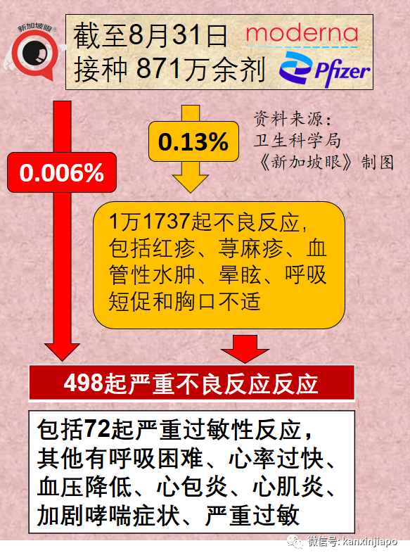 暴增910，創16個月新高 | 新加坡最新mRNA、科興疫苗報告出爐！11827人出現副作用