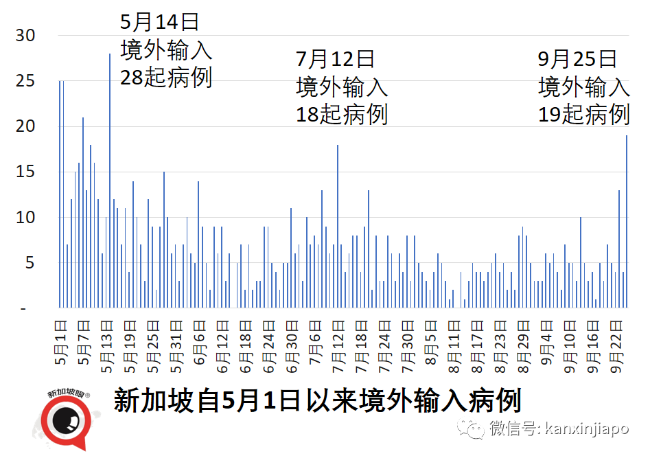 大增1939起，新加坡三天內兩次創新高，本月底會破10萬起嗎？