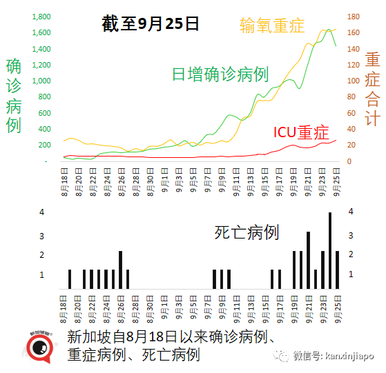 大增1939起，新加坡三天內兩次創新高，本月底會破10萬起嗎？