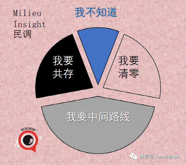 大增2246，七天內五新高 | 要清零還是要共存，新加坡43%受訪民衆這麽說......