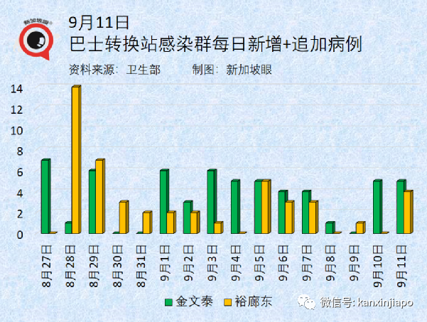 大增520 | 牛車水和幼兒園爆疫共88人確診；總理夫人說大家早晚都會接觸到德爾塔