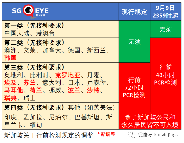 今增241 | 新加坡收緊邊境，唯獨中國旅居史的不受影響