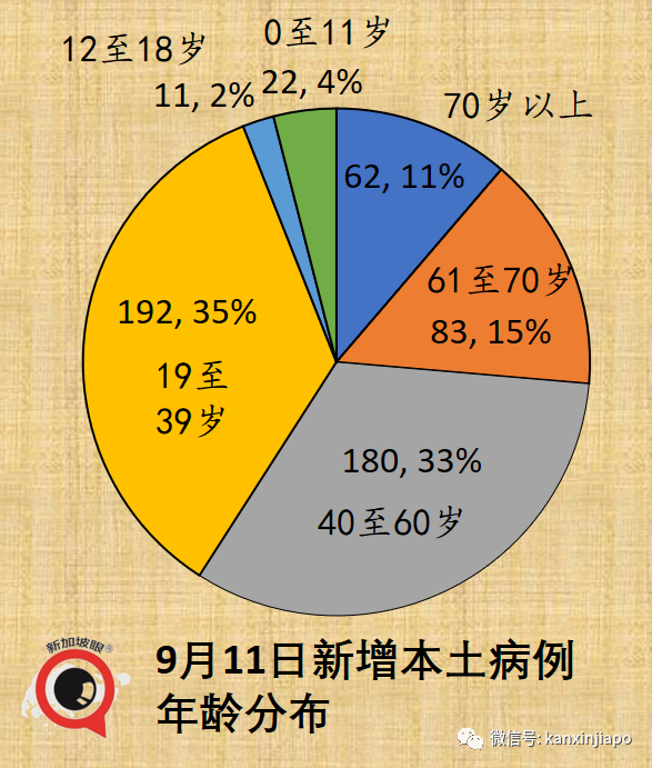 大增520 | 牛車水和幼兒園爆疫共88人確診；總理夫人說大家早晚都會接觸到德爾塔