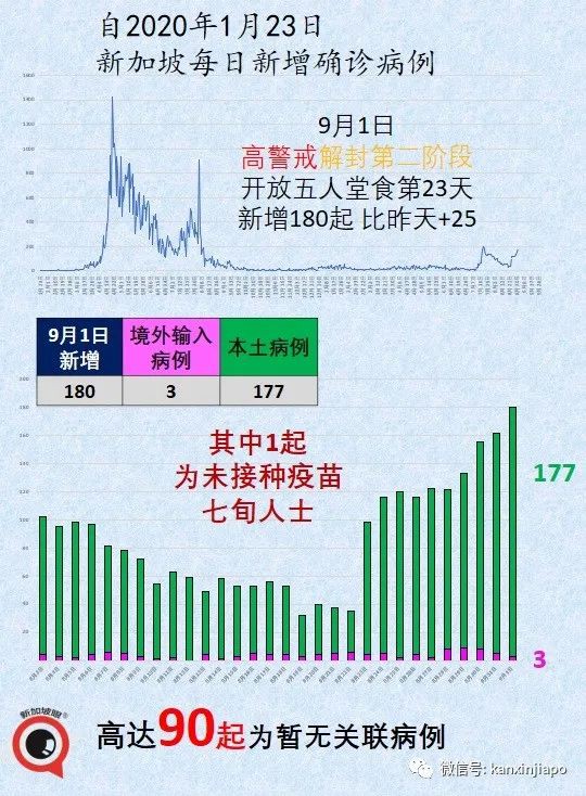 今增180 | 新加坡第三波社區疫情峰值未到，無關聯病例日增500不意外