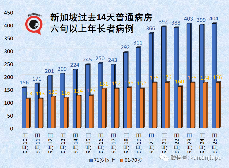 大增1939起，新加坡三天內兩次創新高，本月底會破10萬起嗎？