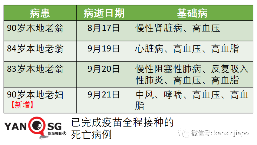 大增1504 | 新加坡病例連續兩天創新高，重症和死亡還能維持低位嗎