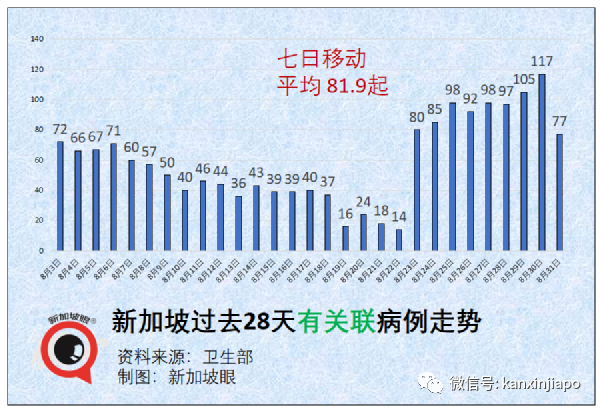 今增180 | 新加坡第三波社區疫情峰值未到，無關聯病例日增500不意外