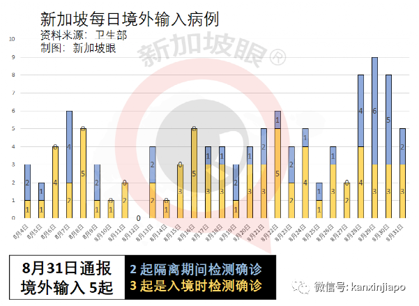 今增180 | 新加坡第三波社區疫情峰值未到，無關聯病例日增500不意外