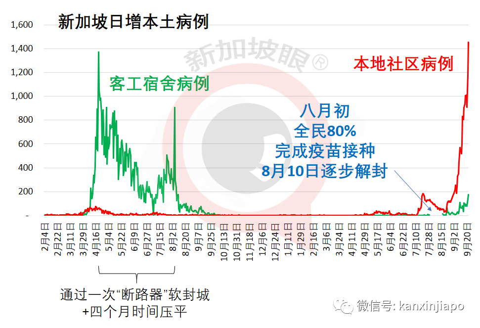 大增1504 | 新加坡病例連續兩天創新高，重症和死亡還能維持低位嗎