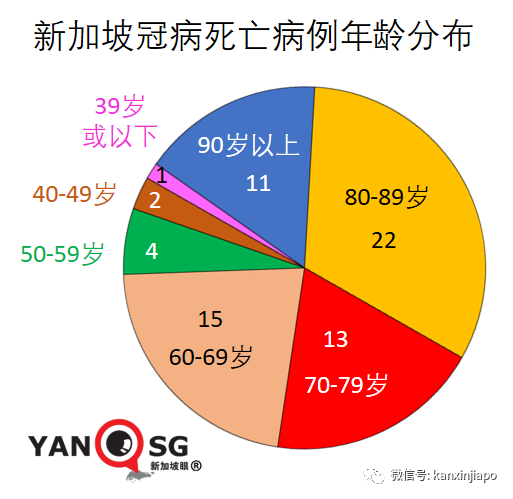 大增1504 | 新加坡病例連續兩天創新高，重症和死亡還能維持低位嗎