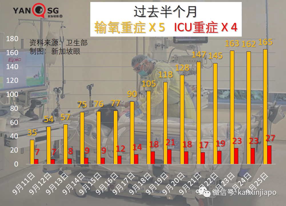 大增1939起，新加坡三天內兩次創新高，本月底會破10萬起嗎？