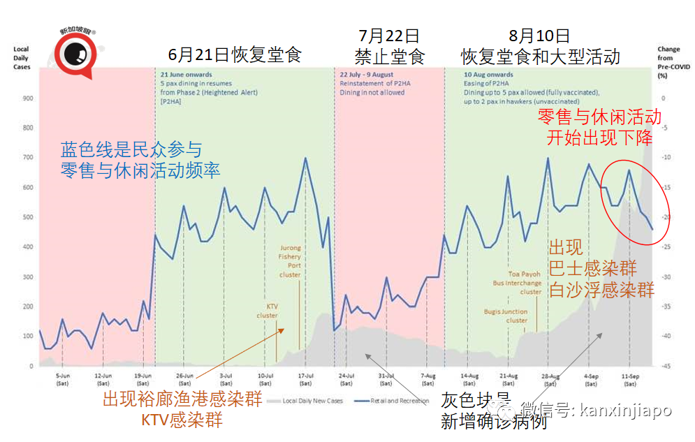 大增1504 | 新加坡病例連續兩天創新高，重症和死亡還能維持低位嗎