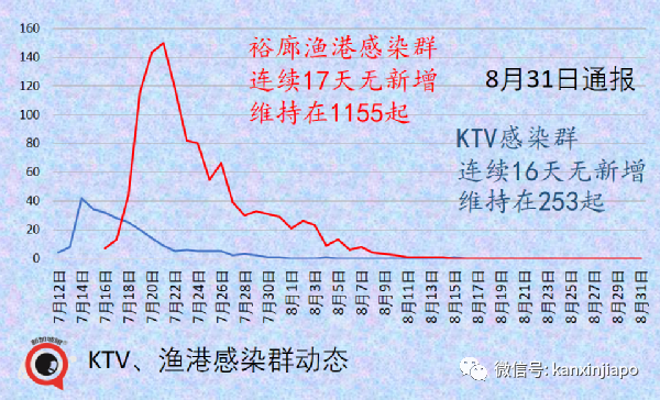 今增180 | 新加坡第三波社區疫情峰值未到，無關聯病例日增500不意外