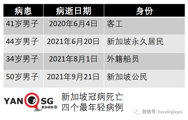 大增1504 | 新加坡病例連續兩天創新高，重症和死亡還能維持低位嗎