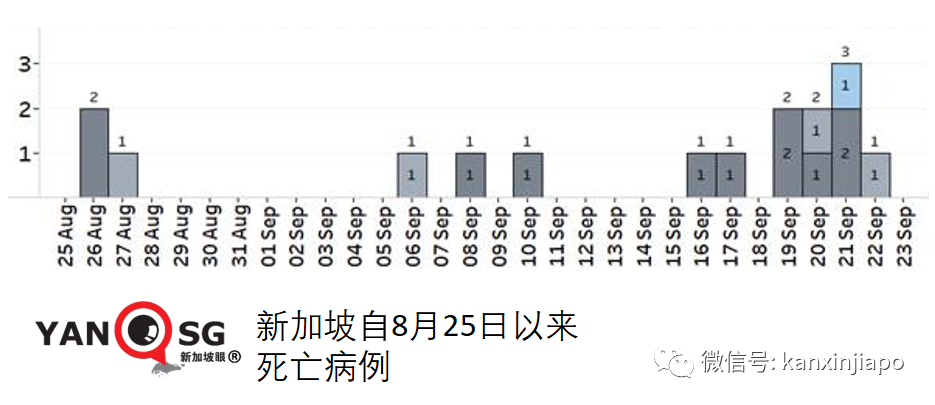 大增1504 | 新加坡病例連續兩天創新高，重症和死亡還能維持低位嗎