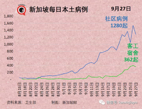 大增2246，七天內五新高 | 要清零還是要共存，新加坡43%受訪民衆這麽說......